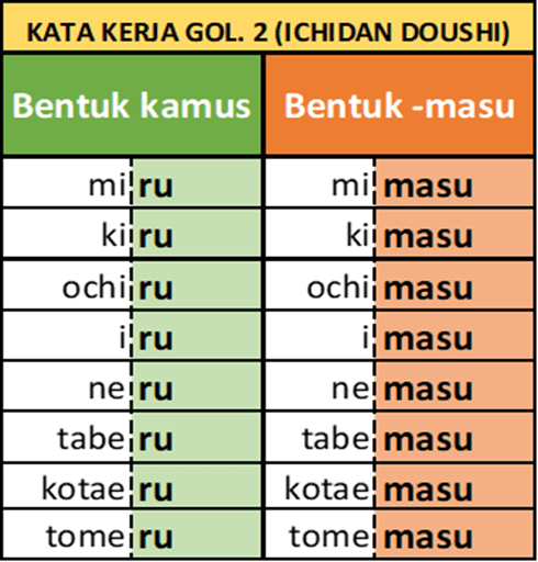 Kata Kerja Bentuk Kamus Dan Bentuk -MASU | Bahasa Jepang - WKWK JAPANESE